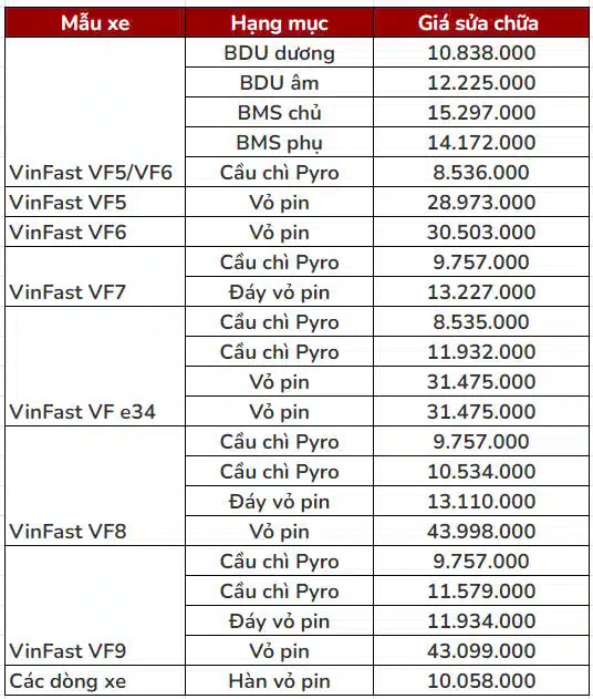 Pin xe điện Vinfast VF5 giá bao nhiêu? Chi phí thay thế pin xe Vinfast VF5?