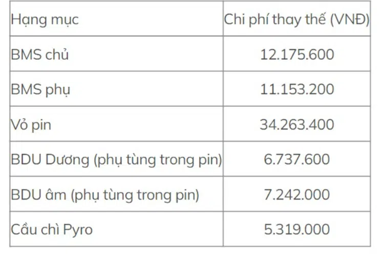 Pin xe điện Vinfast VF5 giá bao nhiêu? Chi phí thay thế pin xe Vinfast VF5?